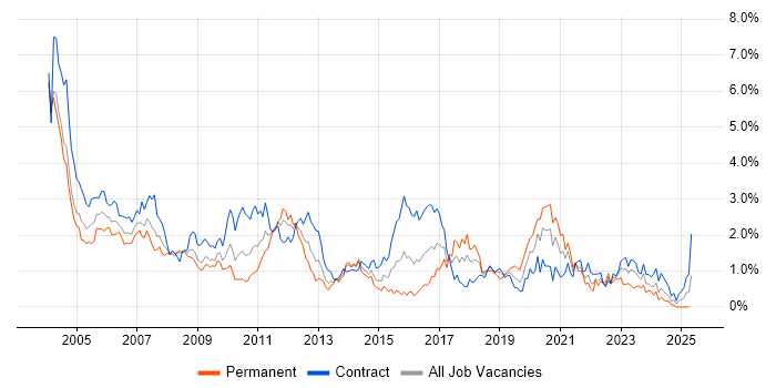 Job vacancy trend for Tester in Wiltshire Job vacancy trend for Tester in Wiltshire