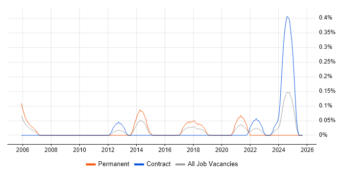 Thales job vacancy trend in Wiltshire