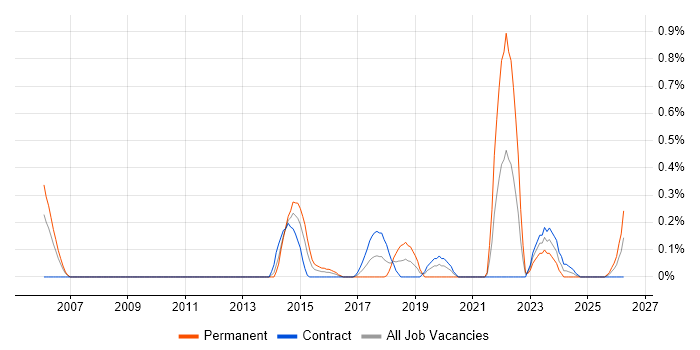 Threat Analysis job vacancy trend in Wiltshire