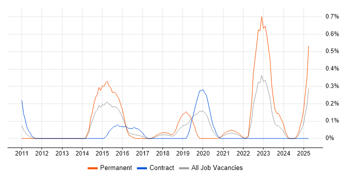 Job vacancy trend for Threat and Vulnerability Management in Wiltshire Job vacancy trend for Threat and Vulnerability Management in Wiltshire
