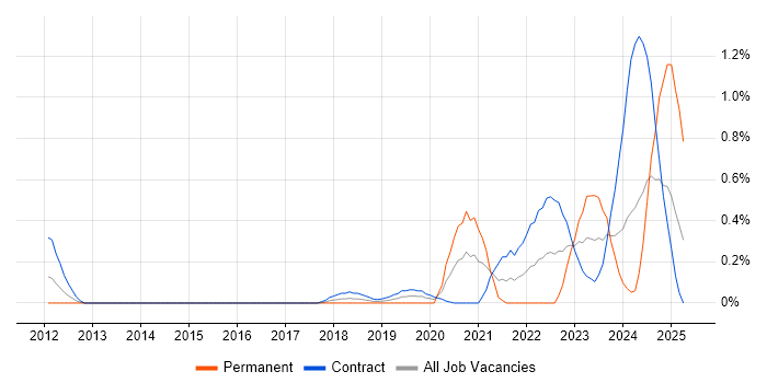 Job vacancy trend for Threat Detection in Wiltshire Job vacancy trend for Threat Detection in Wiltshire