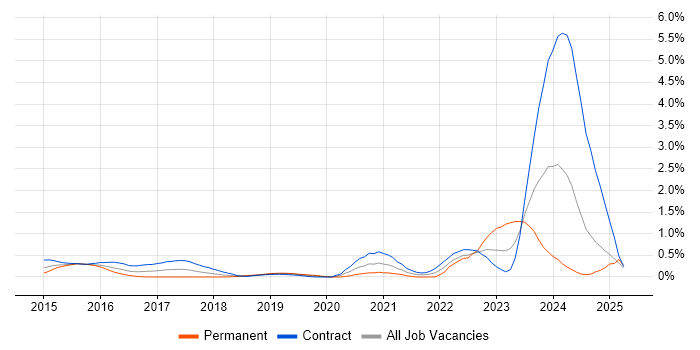 Job vacancy trend for Threat Intelligence in Wiltshire Job vacancy trend for Threat Intelligence in Wiltshire