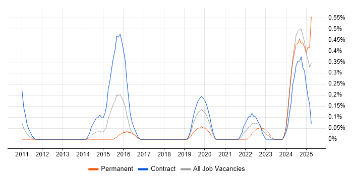 Job vacancy trend for Threat Management in Wiltshire