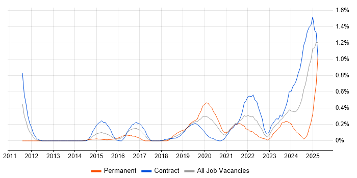 Job vacancy trend for Threat Modelling in Wiltshire Job vacancy trend for Threat Modelling in Wiltshire