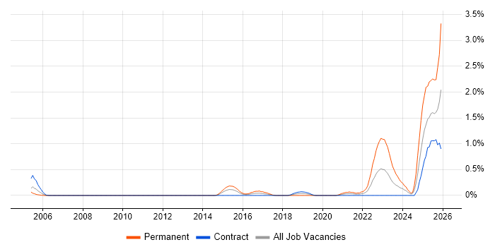 Ticket Management job vacancy trend in Wiltshire