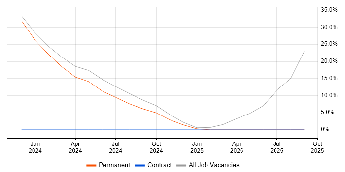 Customer Service job vacancy trend in Tidworth
