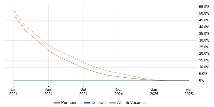 Job vacancy trend for Military in Tidworth