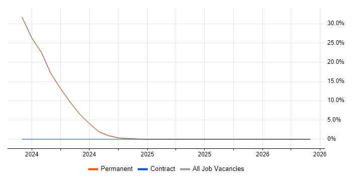 Project Delivery job vacancy trend in Tidworth