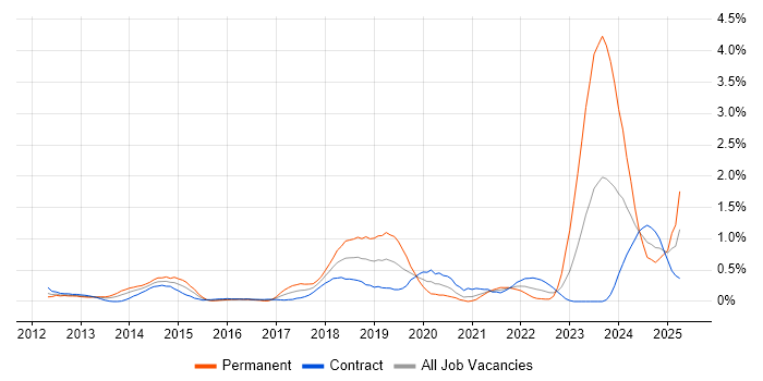 Job vacancy trend for TOGAF Certification in Wiltshire Job vacancy trend for TOGAF Certification in Wiltshire