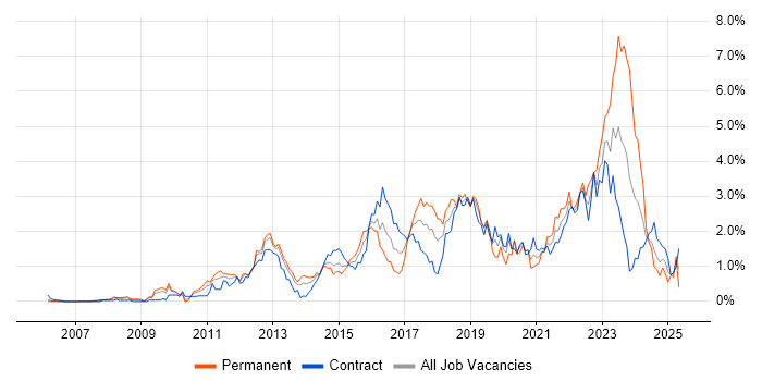 Job vacancy trend for TOGAF in Wiltshire Job vacancy trend for TOGAF in Wiltshire