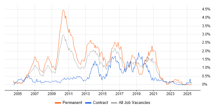 Job vacancy trend for Tomcat in Wiltshire Job vacancy trend for Tomcat in Wiltshire