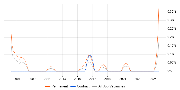 Trainee Analyst job vacancy trend in Wiltshire