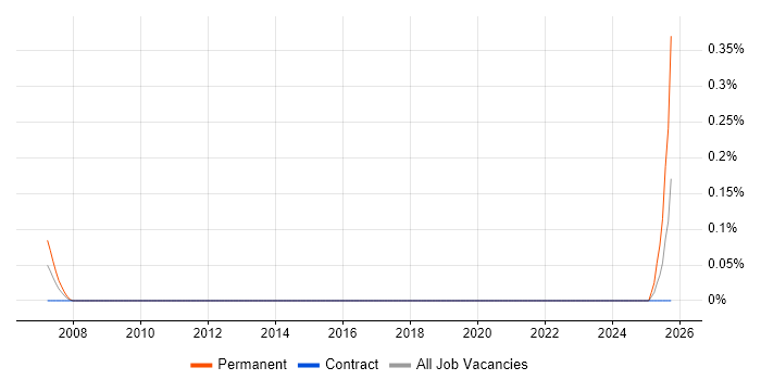 Trainee Data Analyst job vacancy trend in Wiltshire