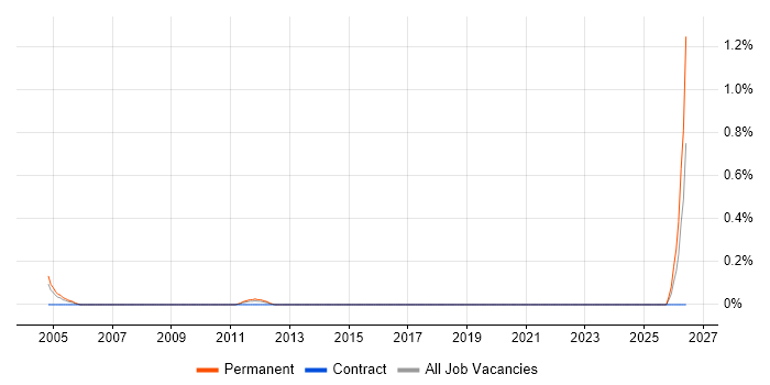 Trainee Programmer job vacancy trend in Wiltshire