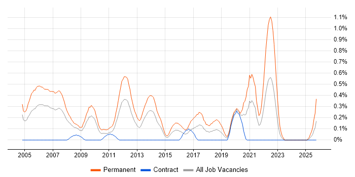 Trainee job vacancy trend in Wiltshire