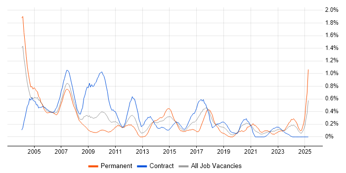 Job vacancy trend for Trainer in Wiltshire Job vacancy trend for Trainer in Wiltshire