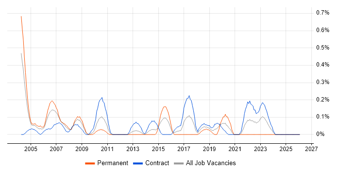 Training Manager job vacancy trend in Wiltshire