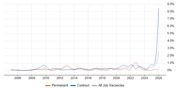 Transition Manager job vacancy trend in Wiltshire