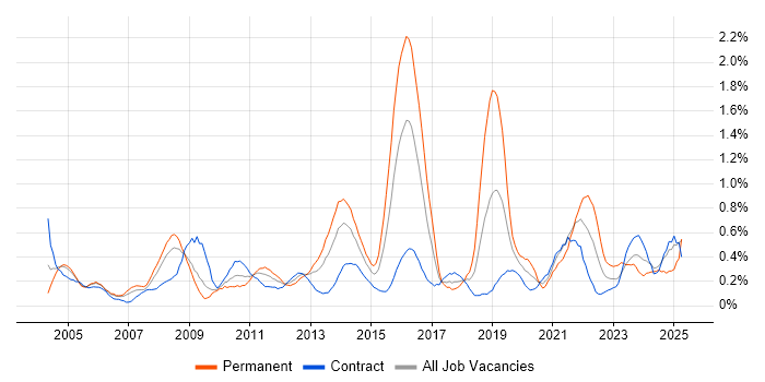 Job vacancy trend for Translating Business Requirements in Wiltshire Job vacancy trend for Translating Business Requirements in Wiltshire