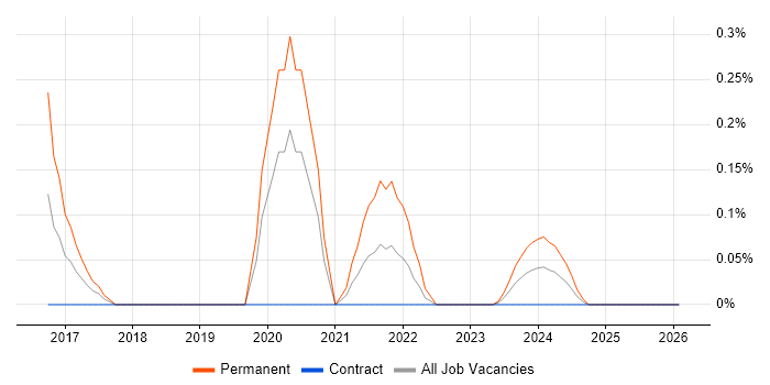 Trello job vacancy trend in Wiltshire