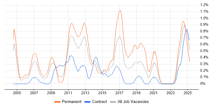 Job vacancy trend for Trend Analysis in Wiltshire Job vacancy trend for Trend Analysis in Wiltshire