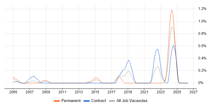 Tripwire job vacancy trend in Wiltshire