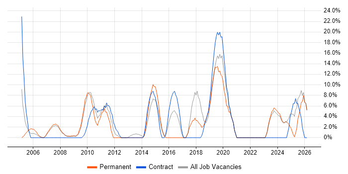 Administrator job vacancy trend in Trowbridge