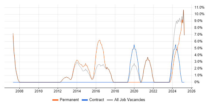 Job vacancy trend for Adobe in Trowbridge