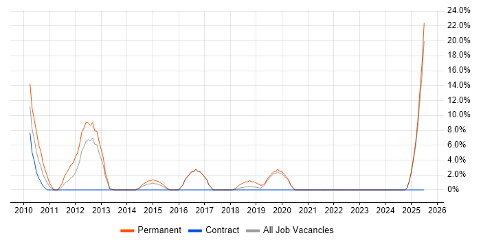 Job vacancy trend for Advertising in Trowbridge