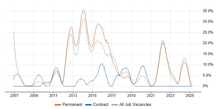 Job vacancy trend for Agile in Trowbridge