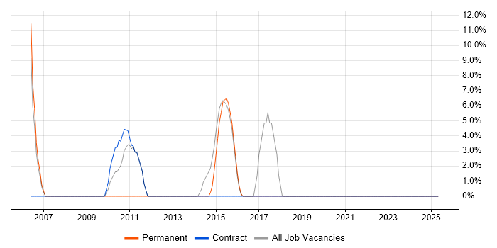Job vacancy trend for Analyst Developer in Trowbridge Job vacancy trend for Analyst Developer in Trowbridge