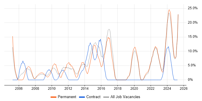 Job vacancy trend for Analytical Skills in Trowbridge