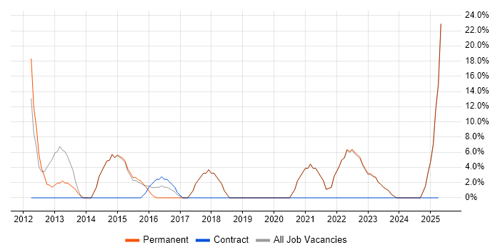 Job vacancy trend for Analytics in Trowbridge