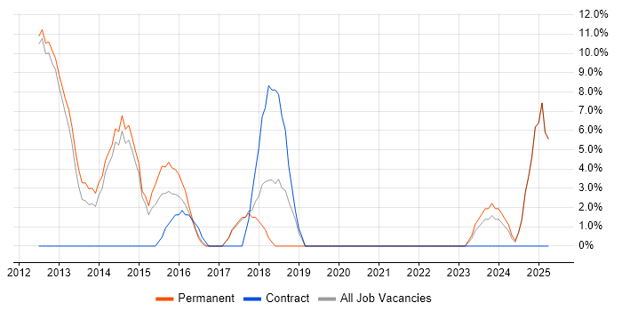 Job vacancy trend for Android in Trowbridge
