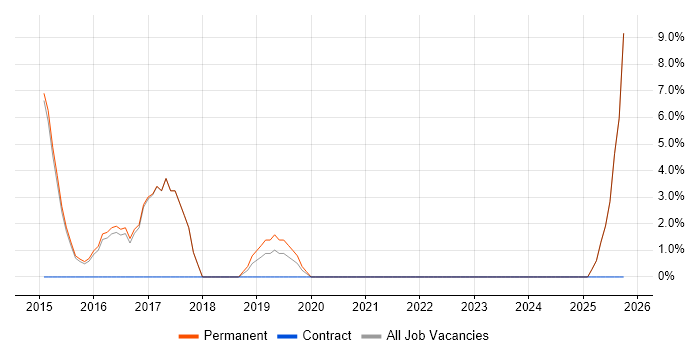 AngularJS job vacancy trend in Trowbridge