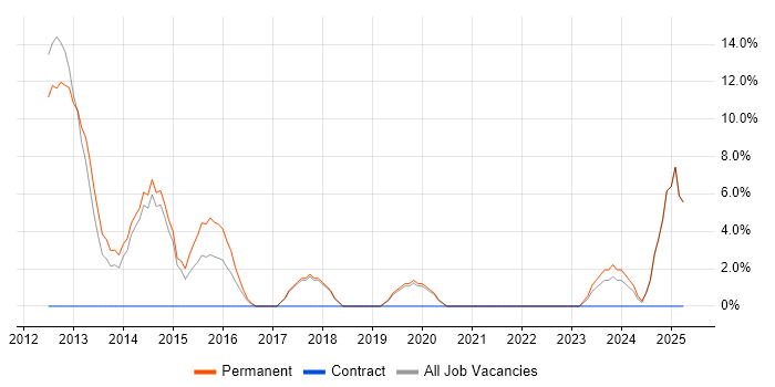 Job vacancy trend for Apple iOS in Trowbridge