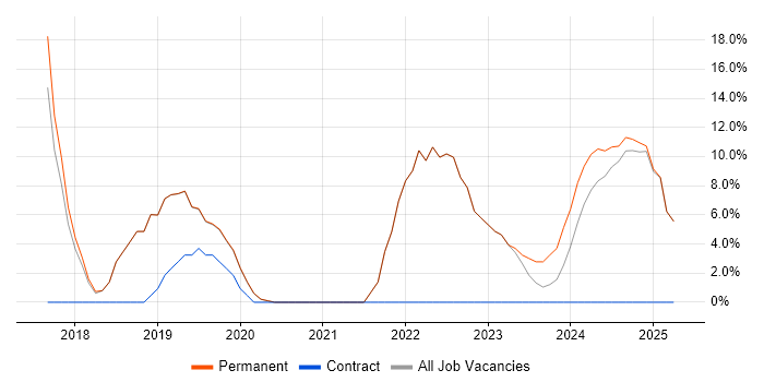 Job vacancy trend for AWS in Trowbridge