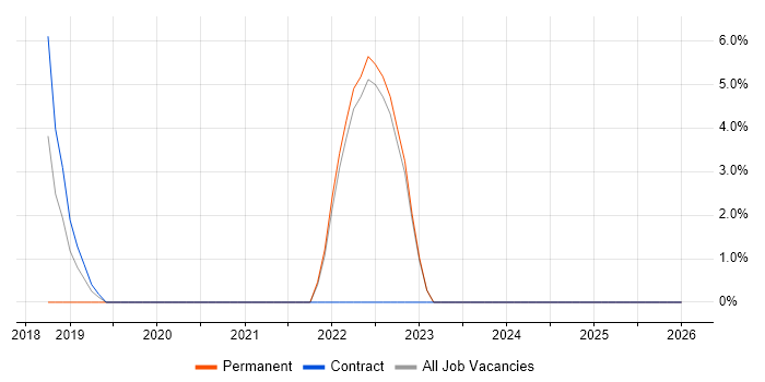 Azure DevOps job vacancy trend in Trowbridge