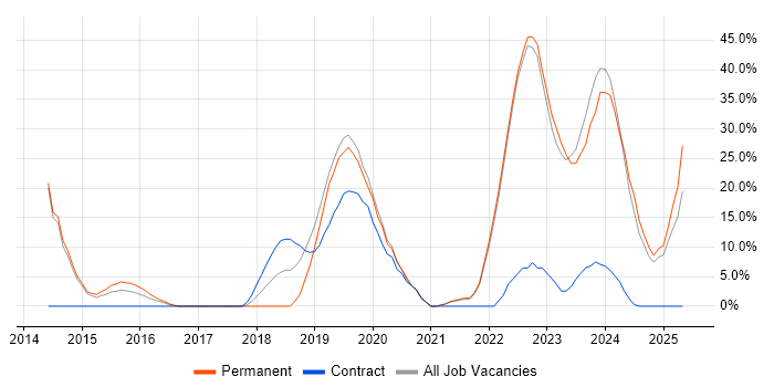Job vacancy trend for Azure in Trowbridge Job vacancy trend for Azure in Trowbridge