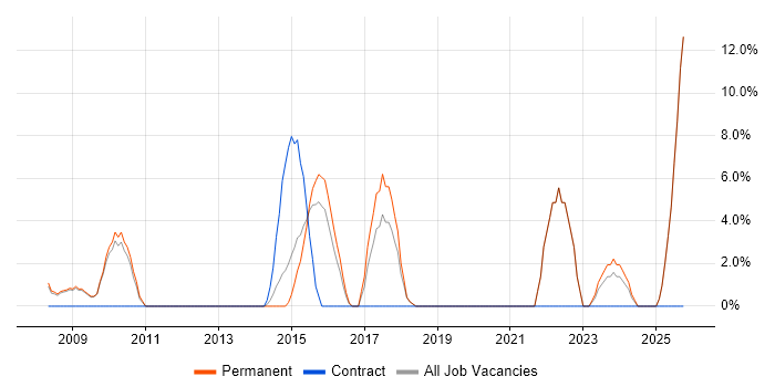 B2B job vacancy trend in Trowbridge