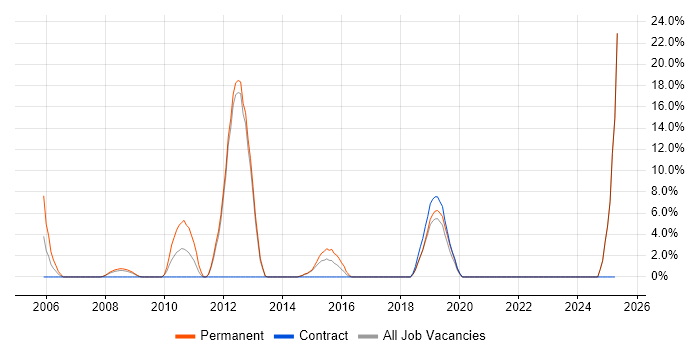 Job vacancy trend for Back Office in Trowbridge