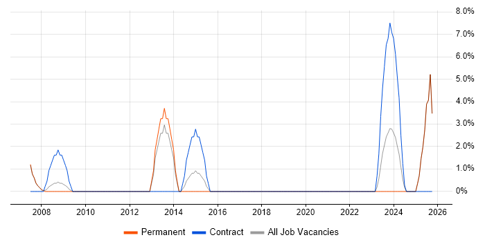 Budgeting job vacancy trend in Trowbridge