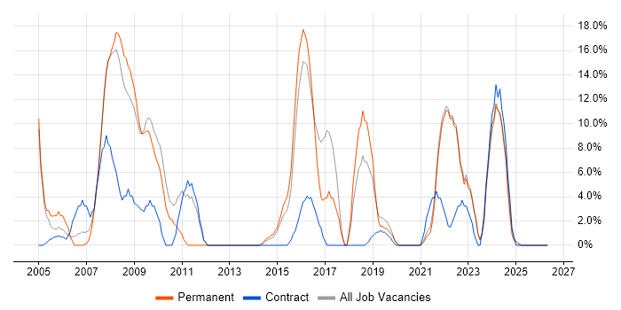 Business Analyst job vacancy trend in Trowbridge