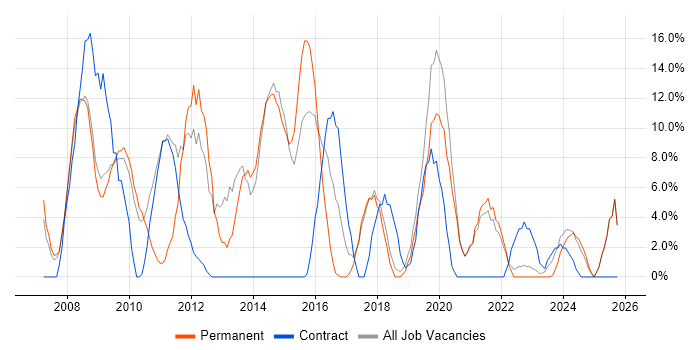 Business Intelligence job vacancy trend in Trowbridge