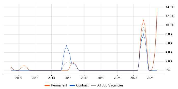 Business Manager job vacancy trend in Trowbridge