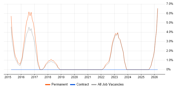 Business Transformation job vacancy trend in Trowbridge
