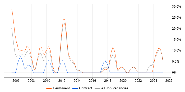 Job vacancy trend for C++ in Trowbridge