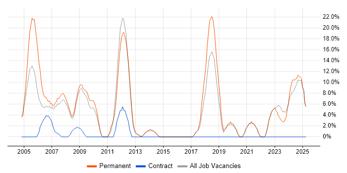 Job vacancy trend for C in Trowbridge
