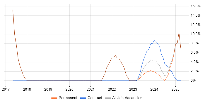 Job vacancy trend for CI/CD in Trowbridge