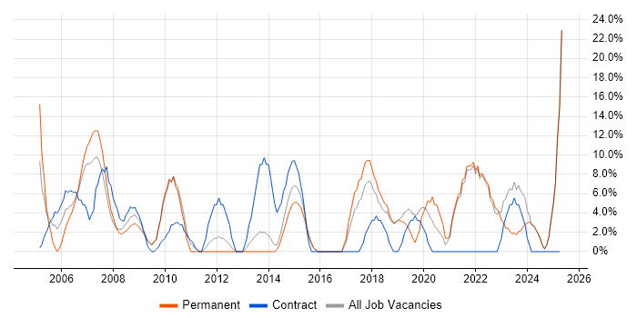 Job vacancy trend for Cisco in Trowbridge